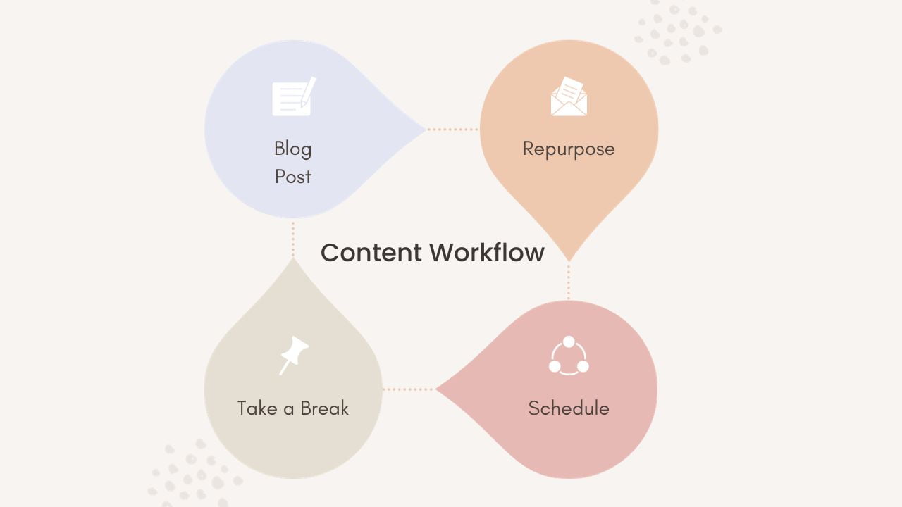 Illustration of a content workflow from blog post, repurpose, schedule and take a break.