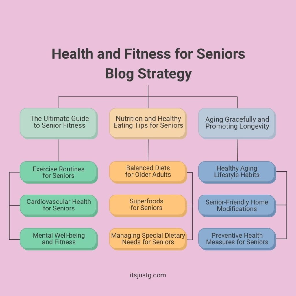 Blogging strategy chart showing example topics and sub-topics for health and fitness for seniors.